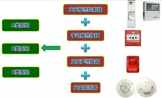 A類、B類、C類系統(tǒng)現(xiàn)狀 