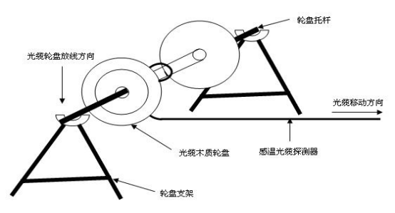 感溫光纖探測(cè)器的放線工藝示意圖